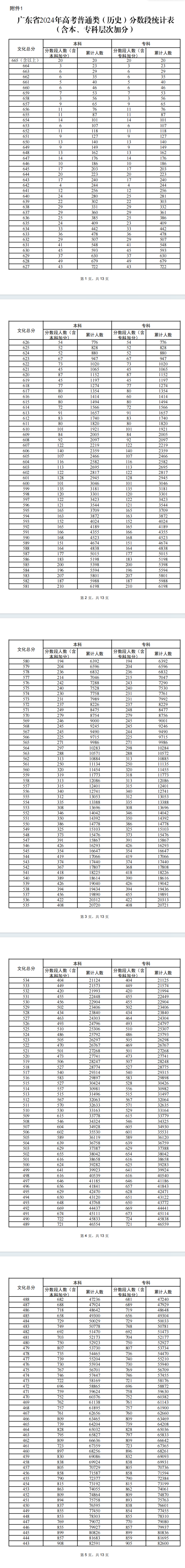 2024廣東高考一分一段表（歷史類）