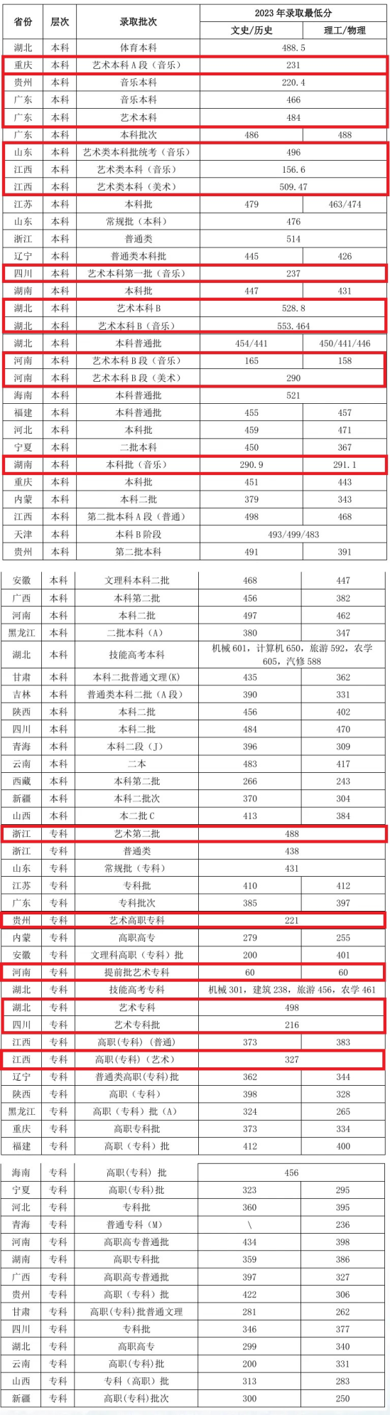 2023武汉生物工程学院艺术类录取分数线（含2021-2022历年）