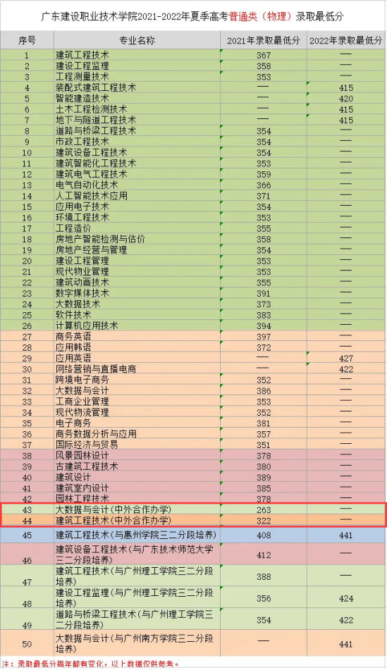 2023广东建设职业技术学院中外合作办学分数线（含2021-2022历年）