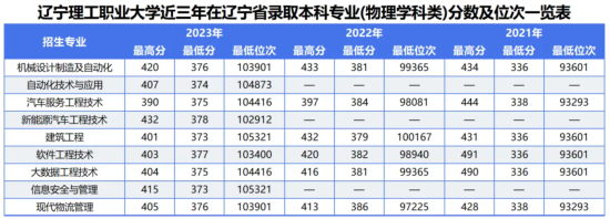 2023遼寧理工職業(yè)大學(xué)錄取分?jǐn)?shù)線（含2021-2022歷年）