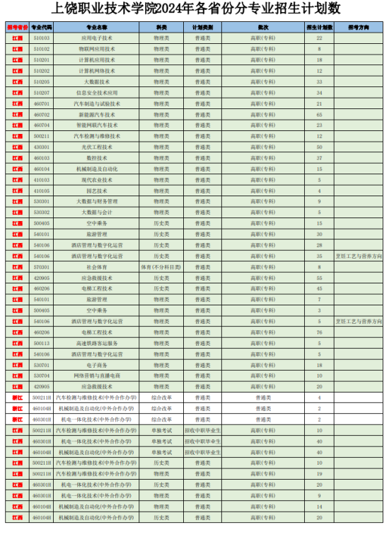 2024上饒職業(yè)技術(shù)學(xué)院招生計劃-各專業(yè)招生人數(shù)是多少