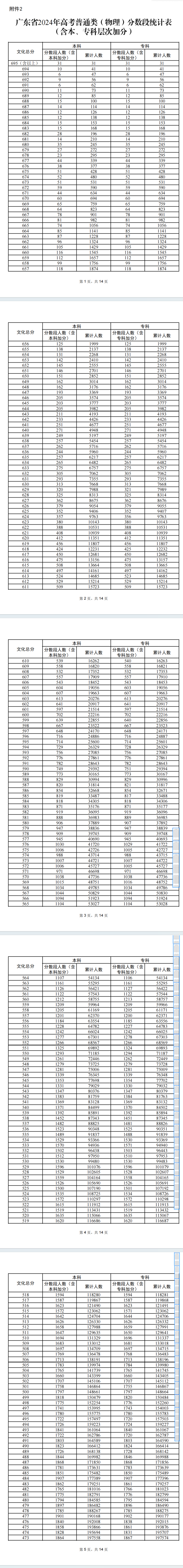 2024廣東高考一分一段表（物理類(lèi)）