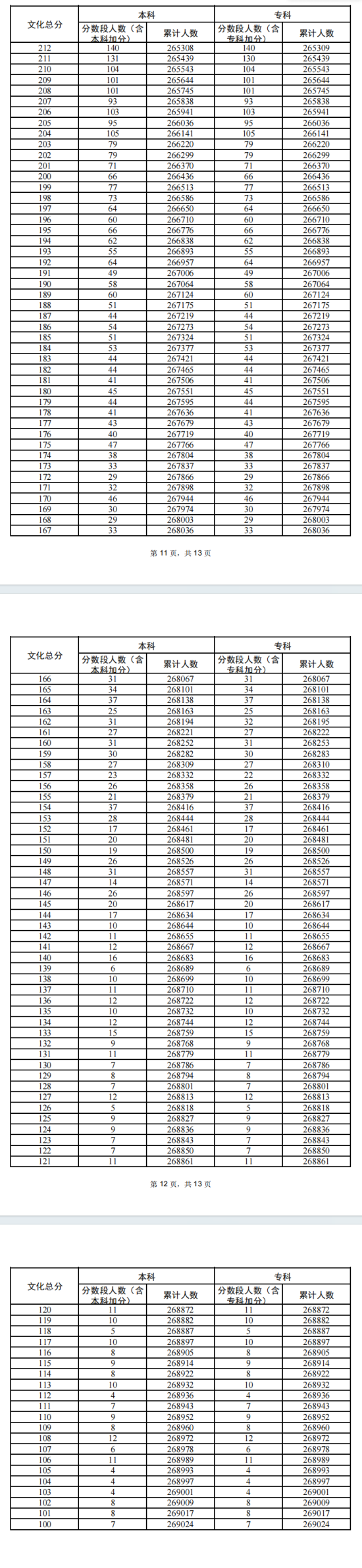 2024廣東高考一分一段表（歷史類）