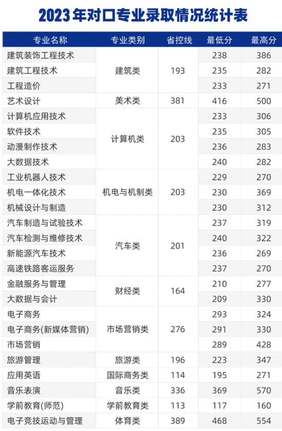 2023鄭州城市職業(yè)學(xué)院錄取分?jǐn)?shù)線（含2021-2022歷年）