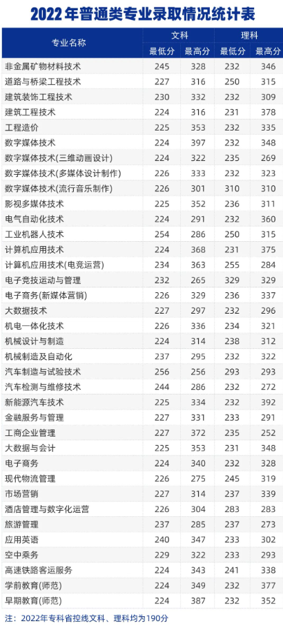 2023鄭州城市職業(yè)學(xué)院錄取分?jǐn)?shù)線（含2021-2022歷年）