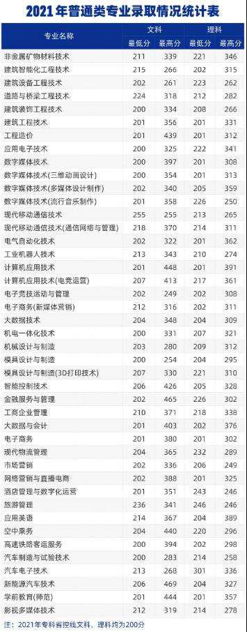 2023鄭州城市職業(yè)學(xué)院錄取分?jǐn)?shù)線（含2021-2022歷年）