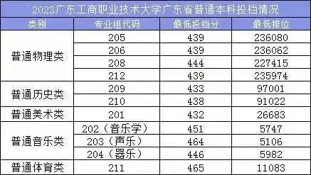 2023廣東工商職業(yè)技術(shù)大學錄取分數(shù)線（含2021-2022歷年）