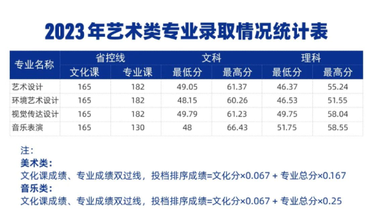 2023鄭州城市職業(yè)學(xué)院錄取分?jǐn)?shù)線（含2021-2022歷年）