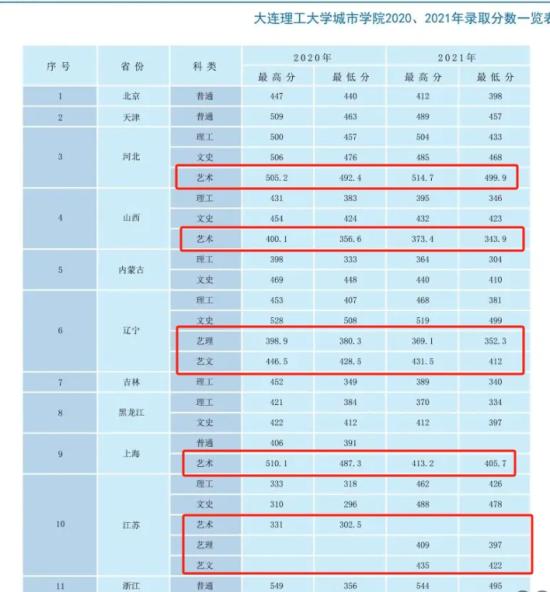 2023大連理工大學(xué)城市學(xué)院藝術(shù)類錄取分?jǐn)?shù)線（含2021-2022歷年）