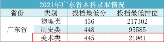 2023广东工商职业技术大学艺术类录取分数线（含2021-2022历年）