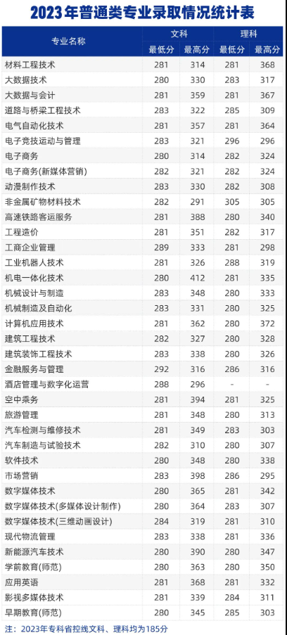 2023鄭州城市職業(yè)學(xué)院錄取分?jǐn)?shù)線（含2021-2022歷年）