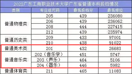 2023广东工商职业技术大学艺术类录取分数线（含2021-2022历年）