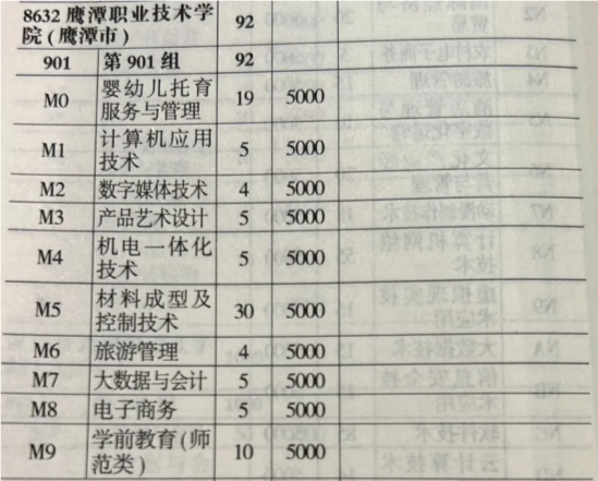 2024鷹潭職業(yè)技術(shù)學(xué)院招生計劃-各專業(yè)招生人數(shù)是多少