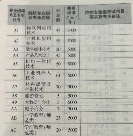 2024鷹潭職業(yè)技術(shù)學(xué)院招生計劃-各專業(yè)招生人數(shù)是多少