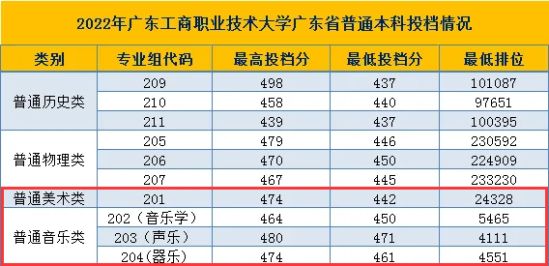 2023廣東工商職業(yè)技術大學藝術類錄取分數(shù)線（含2021-2022歷年）