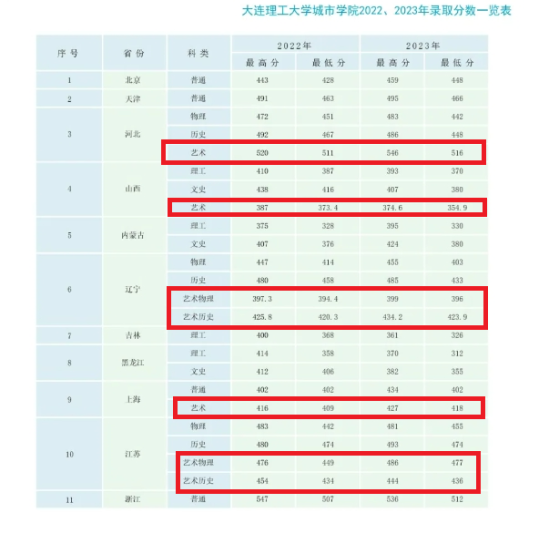 2023大连理工大学城市学院艺术类录取分数线（含2021-2022历年）