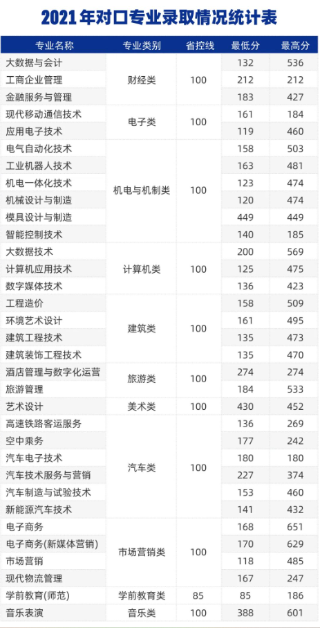 2023鄭州城市職業(yè)學(xué)院錄取分?jǐn)?shù)線（含2021-2022歷年）