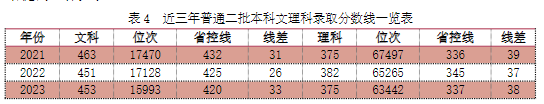 2023隴東學院院錄取分數(shù)線（含2021-2022歷年）