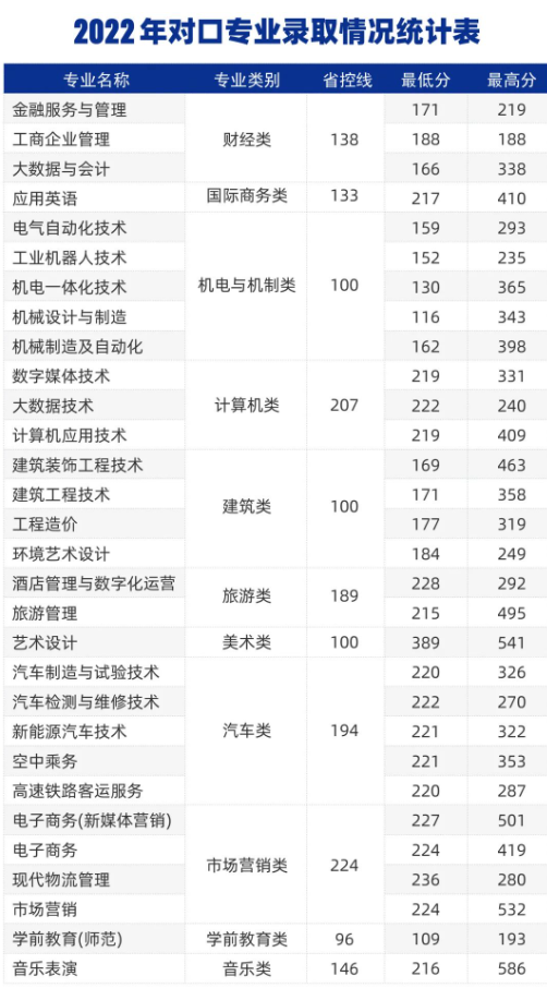 2023鄭州城市職業(yè)學(xué)院錄取分?jǐn)?shù)線（含2021-2022歷年）