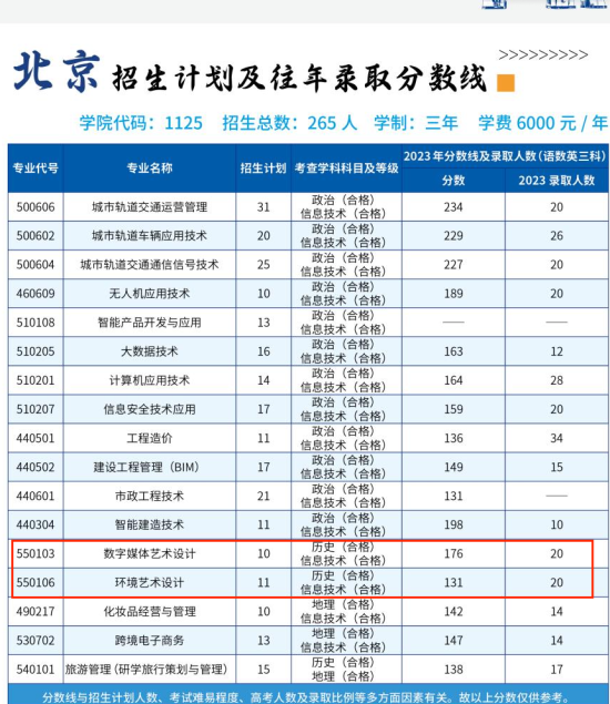 2023北京交通职业技术学院艺术类录取分数线（含2021-2022历年）