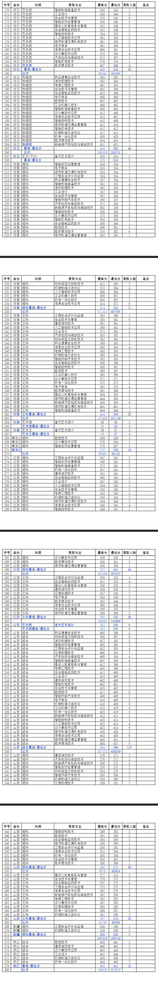 2023江苏安全技术职业学院录取分数线