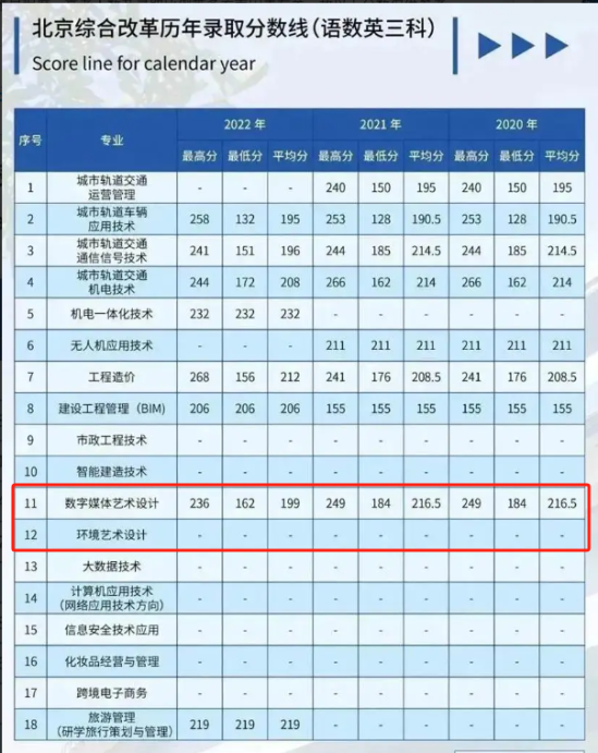 2023北京交通職業(yè)技術(shù)學(xué)院藝術(shù)類錄取分?jǐn)?shù)線（含2021-2022歷年）