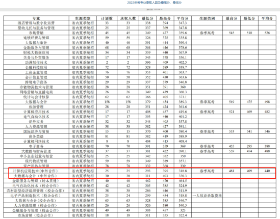 2023山東經(jīng)貿(mào)職業(yè)學院中外合作辦學分數(shù)線（含2021-2022歷年）