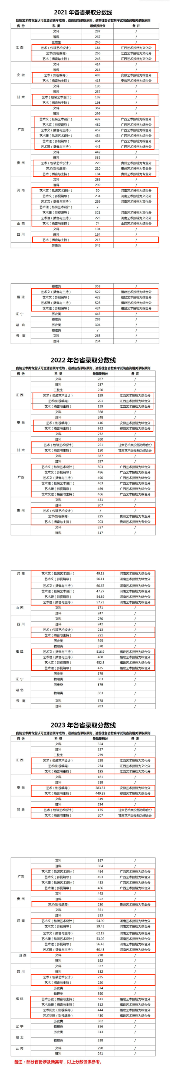 2023江西传媒职业学院艺术类录取分数线（含2021-2022历年）