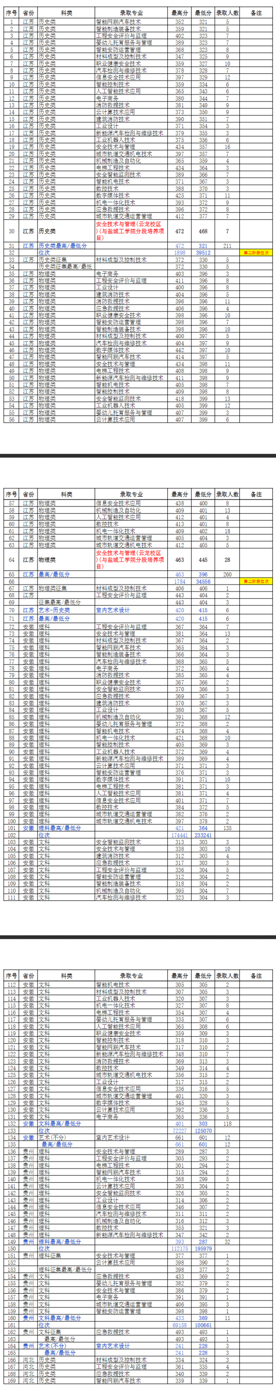 2023江苏安全技术职业学院录取分数线