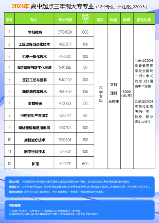 2024文山職業(yè)技術學院招生計劃-各專業(yè)招生人數(shù)是多少