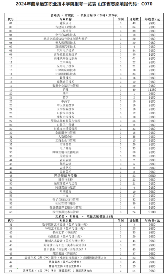 2024曲阜遠(yuǎn)東職業(yè)技術(shù)學(xué)院招生計(jì)劃-各專業(yè)招生人數(shù)是多少