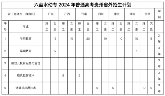2024六盘水幼儿师范高等专科学校招生计划-各专业招生人数是多少