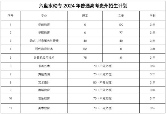 2024六盘水幼儿师范高等专科学校招生计划-各专业招生人数是多少