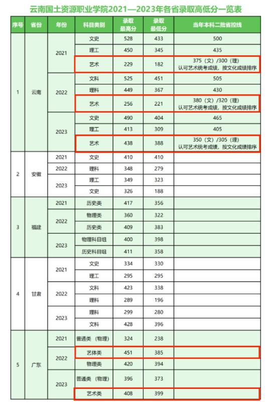 2023云南国土资源职业学院艺术类录取分数线（含2021-2022历年）