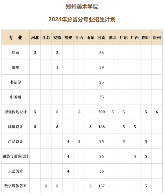 2024鄭州美術(shù)學(xué)院招生計劃-各專業(yè)招生人數(shù)是多少