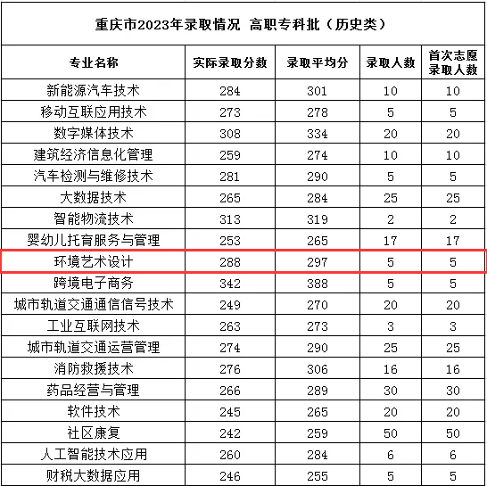 2023重慶理工職業(yè)學院藝術類錄取分數(shù)線