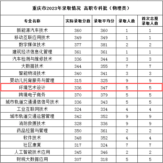 2023重慶理工職業(yè)學(xué)院藝術(shù)類錄取分?jǐn)?shù)線