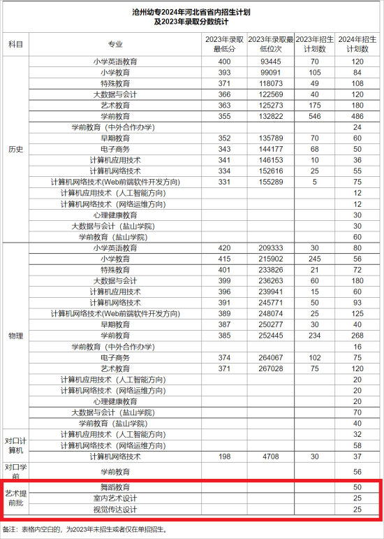 2024滄州幼兒師范高等專(zhuān)科學(xué)校藝術(shù)類(lèi)招生計(jì)劃-各專(zhuān)業(yè)招生人數(shù)是多少