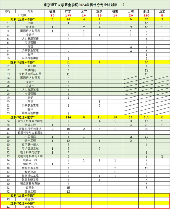 2024南京理工大學(xué)紫金學(xué)院藝術(shù)類招生計(jì)劃-各專業(yè)招生人數(shù)是多少