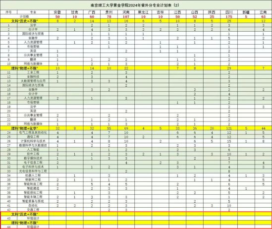 2024南京理工大學(xué)紫金學(xué)院藝術(shù)類招生計(jì)劃-各專業(yè)招生人數(shù)是多少