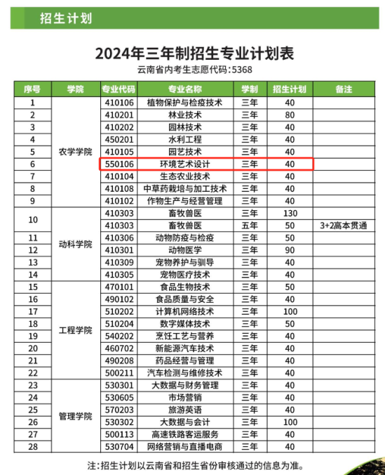 2024大理农林职业技术学院艺术类招生计划-各专业招生人数是多少