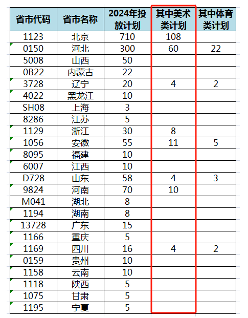 2024北京培黎職業(yè)學(xué)院藝術(shù)類招生計(jì)劃-各專業(yè)招生人數(shù)是多少