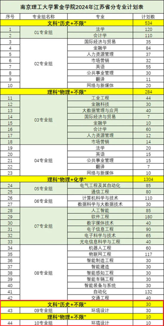 2024南京理工大學(xué)紫金學(xué)院藝術(shù)類招生計(jì)劃-各專業(yè)招生人數(shù)是多少