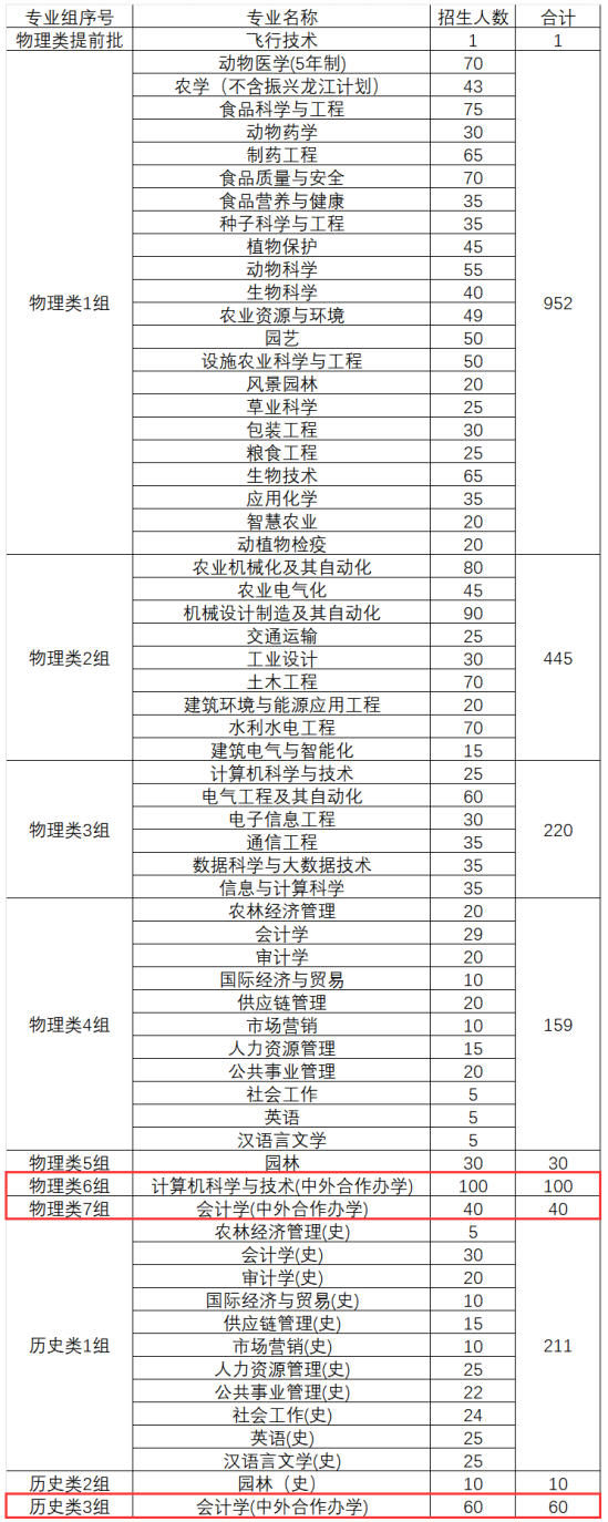 2024黑龍江八一農(nóng)墾大學(xué)中外合作辦學(xué)招生計劃-各專業(yè)招生人數(shù)是多少