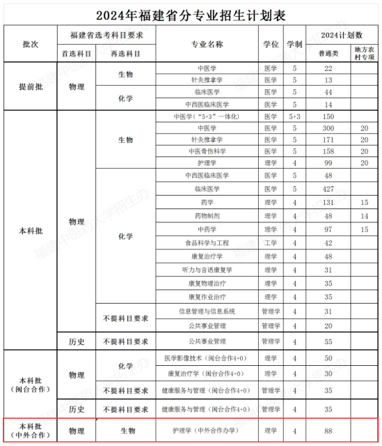 2024福建中醫(yī)藥大學(xué)中外合作辦學(xué)招生計(jì)劃-各專業(yè)招生人數(shù)是多少