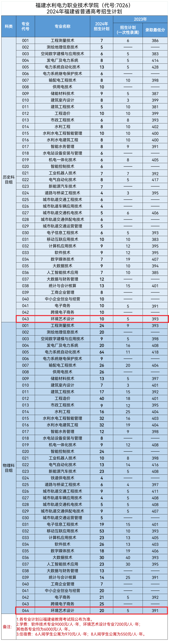 2024福建水利电力职业技术学院艺术类招生计划-各专业招生人数是多少