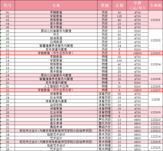 2024徐州幼兒師范高等?？茖W(xué)校中外合作辦學(xué)學(xué)費(fèi)多少錢一年-各專業(yè)收費(fèi)標(biāo)準(zhǔn)