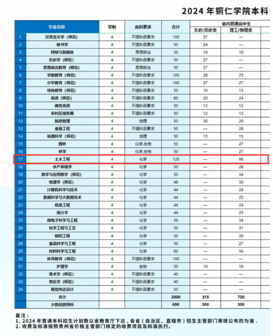 2024銅仁學(xué)院中外合作辦學(xué)招生計(jì)劃-各專業(yè)招生人數(shù)是多少