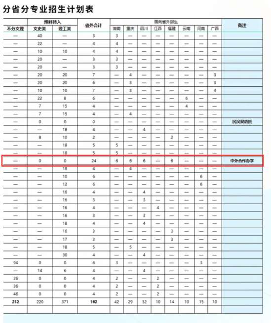 2024铜仁学院中外合作办学招生计划-各专业招生人数是多少