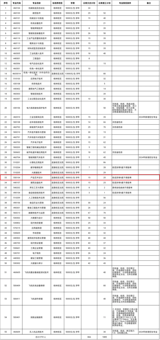 2024云南機電職業(yè)技術(shù)學(xué)院藝術(shù)類招生計劃-各專業(yè)招生人數(shù)是多少